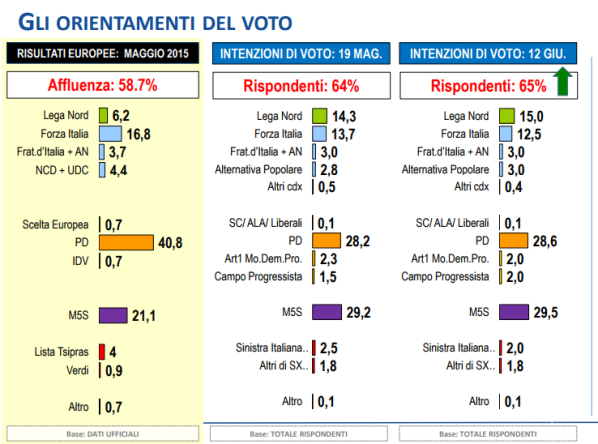 sondaggi elettorali lorien - intenzioni di voto al 12 giugno