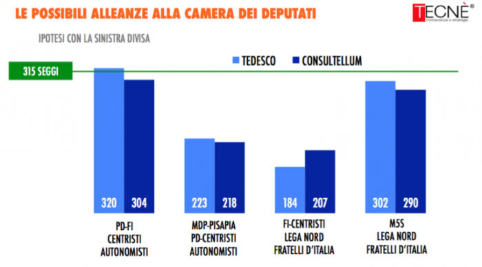 sondaggi elettorali, simulazione seggi