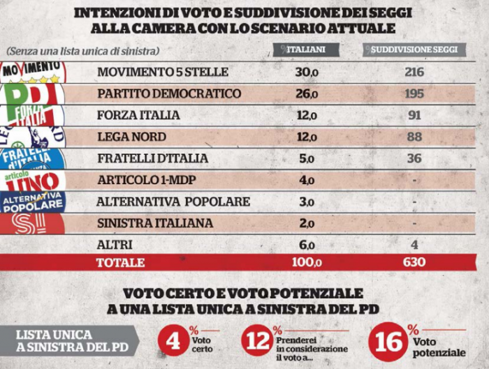 sondaggi elettorali, sinistra listone