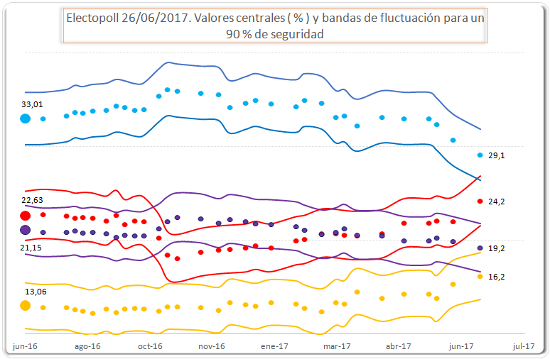 sondaggi elettorali spagna