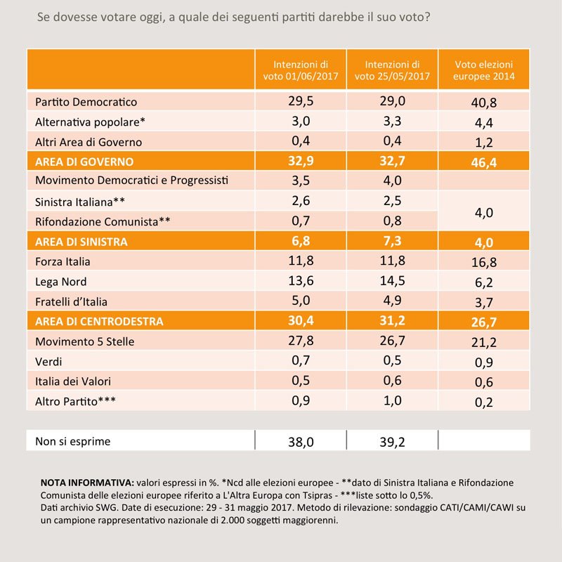 sondaggi elettorali swg