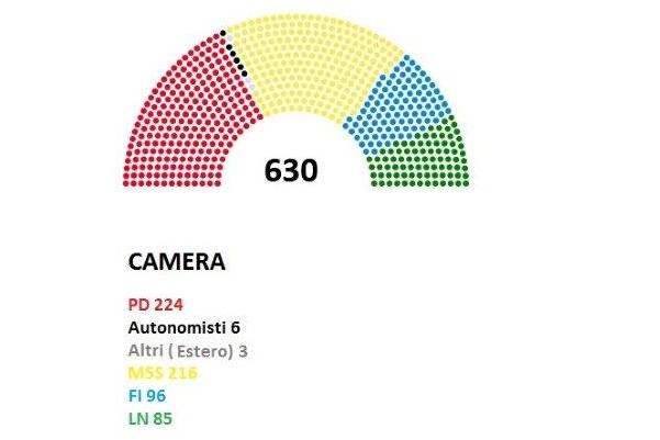 sondaggi elettorali winpoll - distribuzione seggi camera al 4 giugno