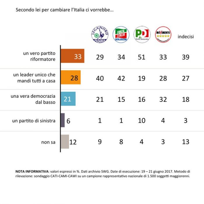 sondaggi politici