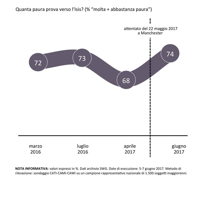 sondaggi politici Isis