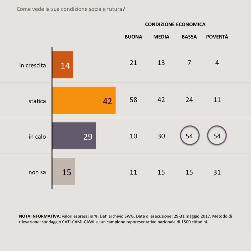 sondaggi politici classi sociali 4