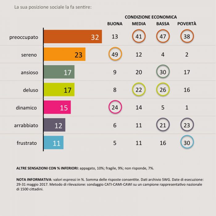 sondaggi politici classi sociali 5