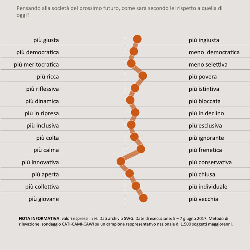 sondaggi politici giovani aspettative futuro