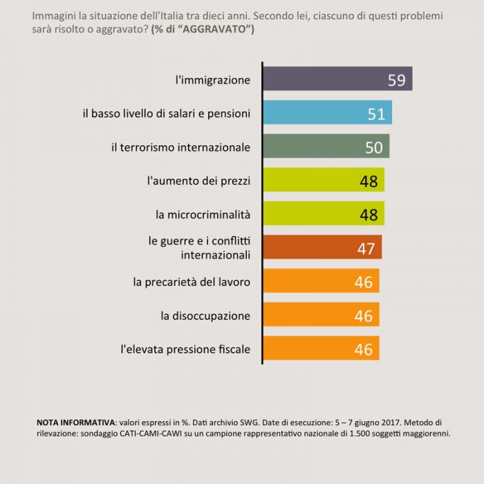 sondaggi politici aspettative futuro giovani