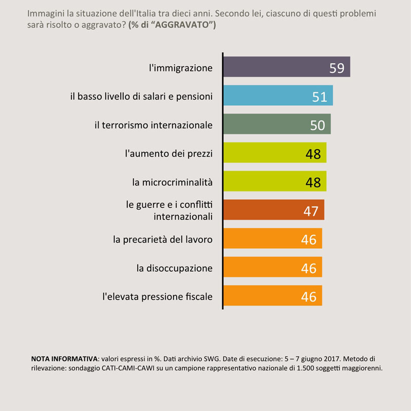 sondaggi politici aspettative futuro giovani