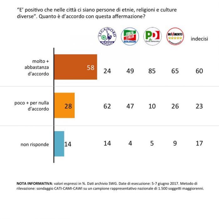 sondaggi politici integrazione