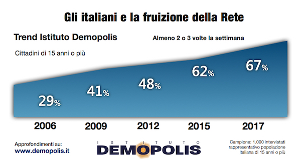 sondaggi politici internet