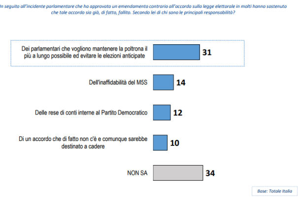 sondaggi politici lorien - le colpe del fallimento della legge elettorale