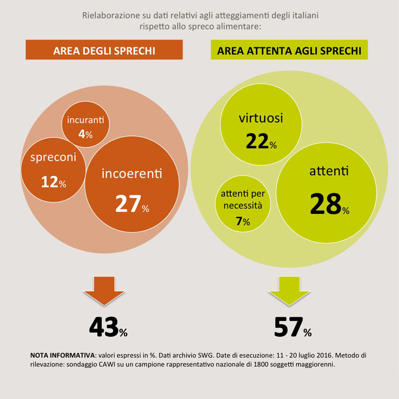 sondaggi politici sprechi alimentari