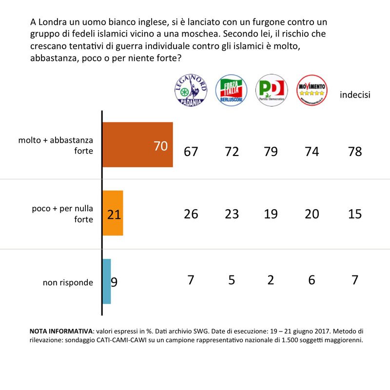 sondaggi politici terrorismo