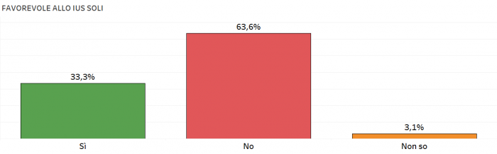 sondaggi politici IUS SOLI