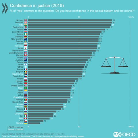 fiducia nella giustizia