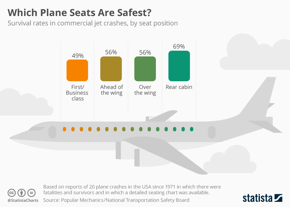 When is your plane. Самолет инфографика. The safest transport. Seats in a plane. Plane Seats scheme.