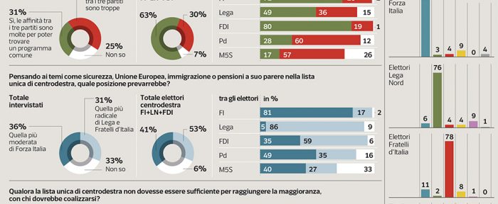 sondaggi, ultimi sondaggi