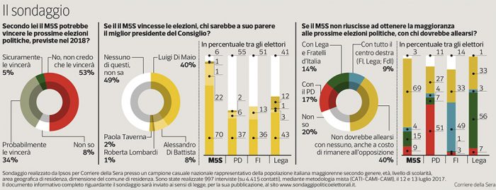 sondaggi elettorali