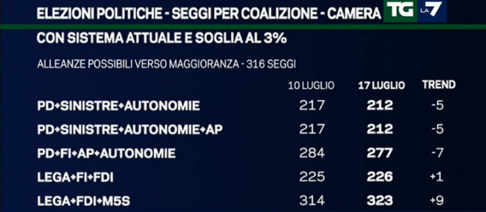 sondaggi elettorali