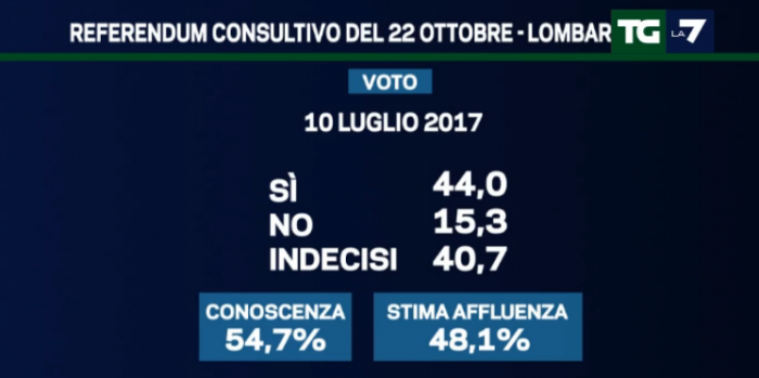 sondaggi elettorali