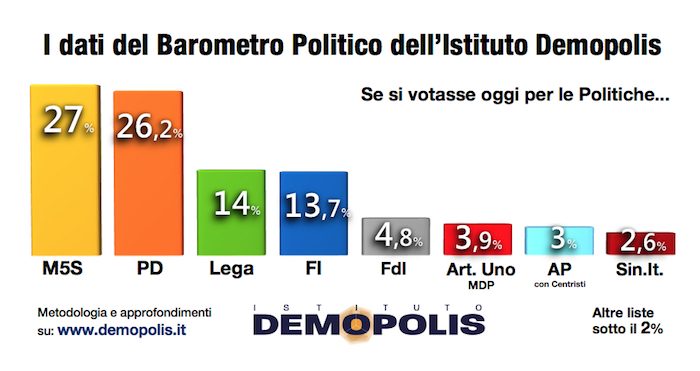 sondaggi elettorali demopolis - intenzioni di voto luglio 2017