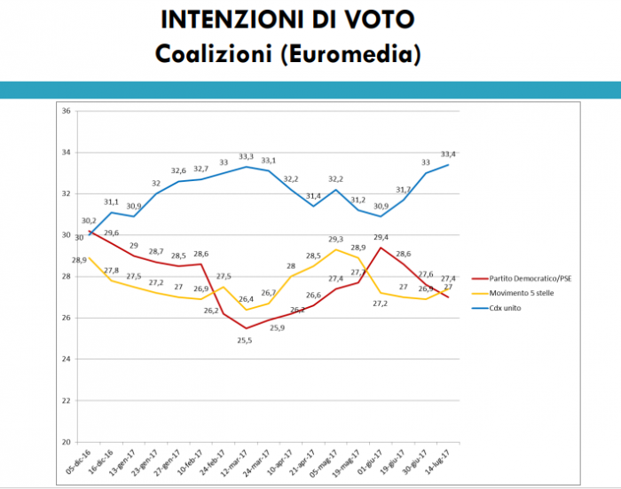 sondaggi elettorali euromedia - intenzioni di voto coalizioni al 14 luglio