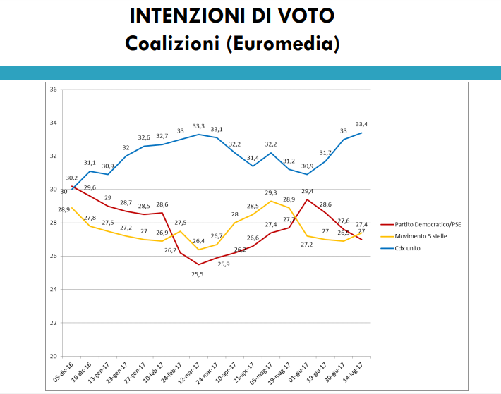 sondaggi elettorali euromedia - intenzioni di voto coalizioni al 14 luglio