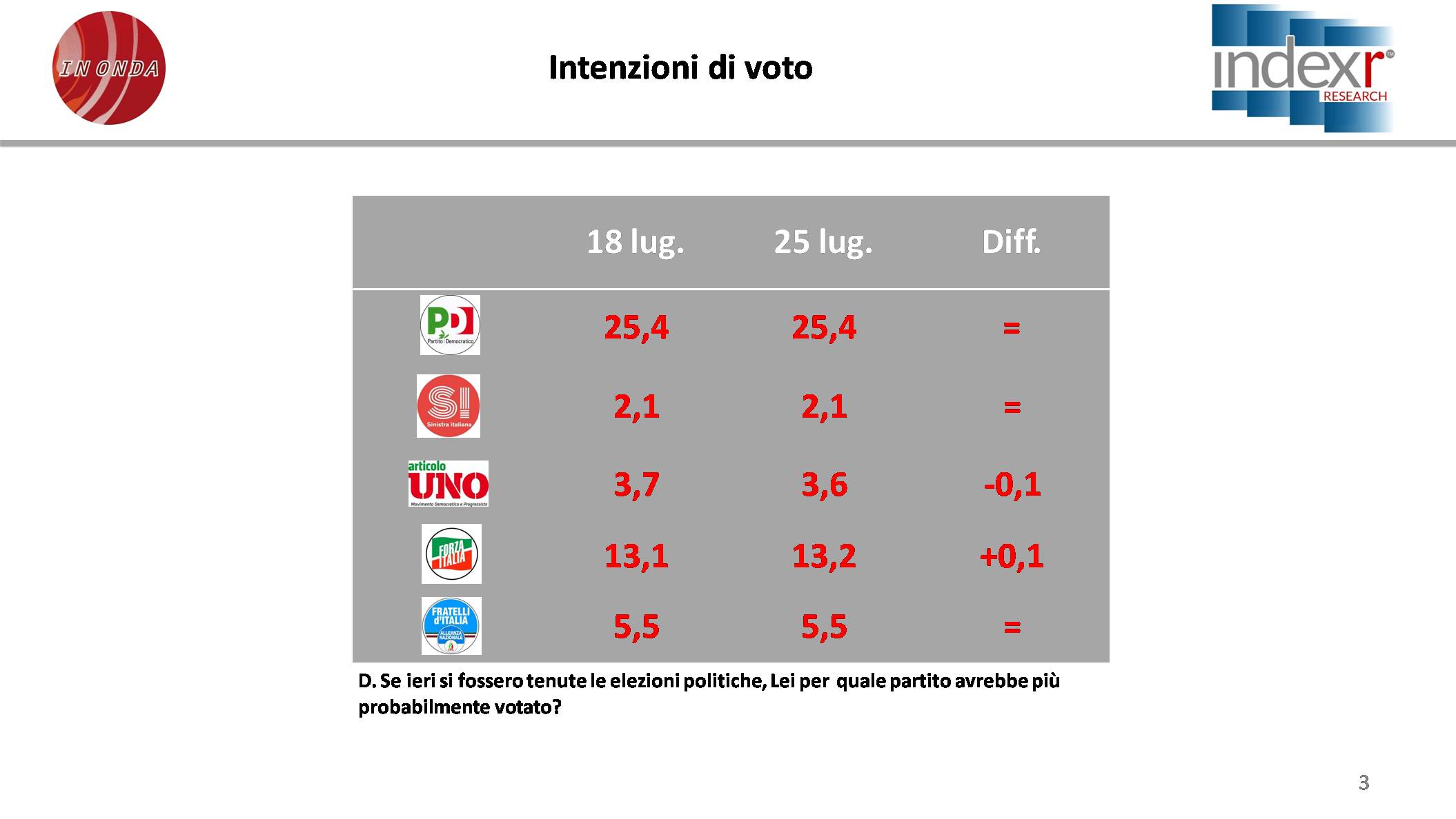 sondaggi elettorali index