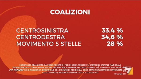 sondaggi elettorali index research - intenzioni di voto coalizioni al 4 luglio