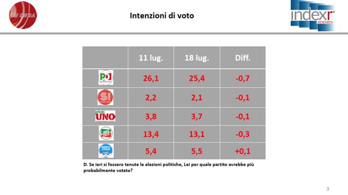 sondaggi elettorali intenzioni di voto