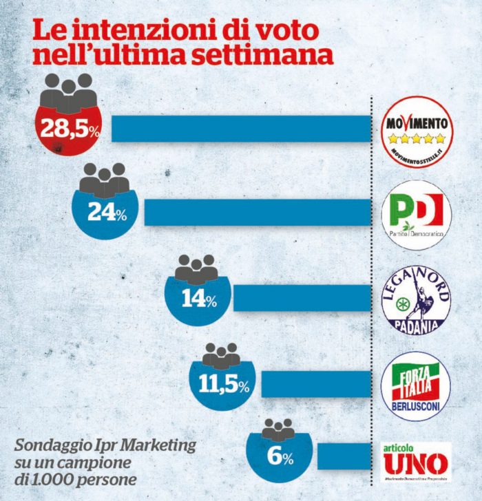 sondaggi elettorali ipr marketing