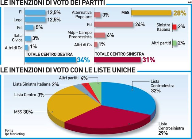 sondaggi elettorali ipr marketing