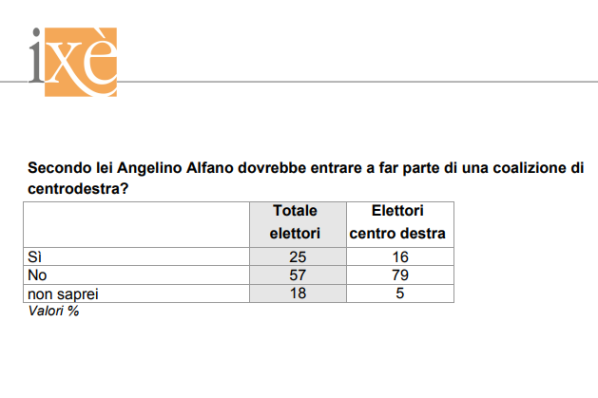 sondaggi elettorali ixè - alfano e centrodestra al 21 luglio