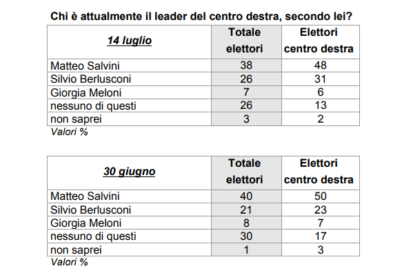 sondaggi elettorali ixè - leader centrodestra