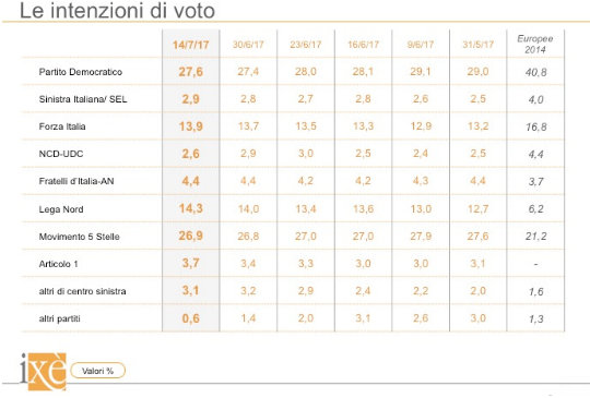 sondaggi elettorali ixè - trend intenzioni di voto al 14 luglio