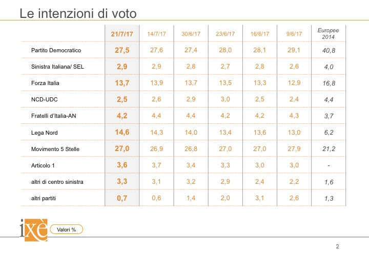 sondaggi elettorali ixè - trend intenzioni di voto al 21 luglio