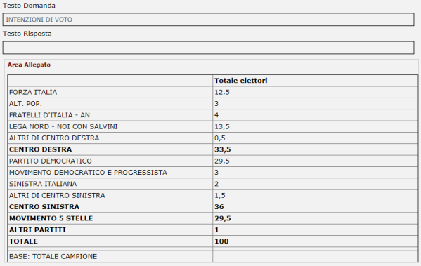 sondaggi elettorali piepoli - intenzioni di voto al 12 luglio