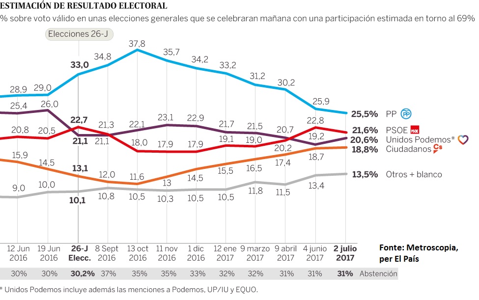 sondaggi elettorali spagna 4 luglio 1