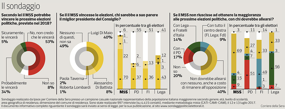 sondaggi elettorali