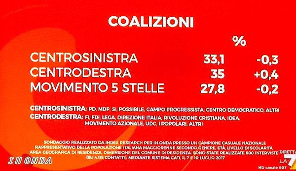 sondaggi index research - intenzioni di voto coalizioni all'11 luglio