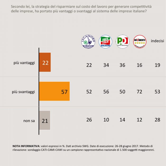 sondaggi politici lavoro