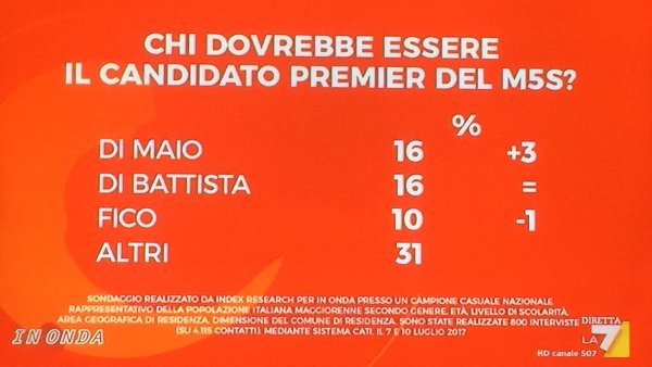 sondaggi movimento 5 stelle candidato premier