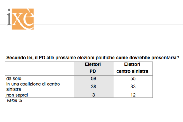 sondaggi pd - quali alleanze secondo ixè