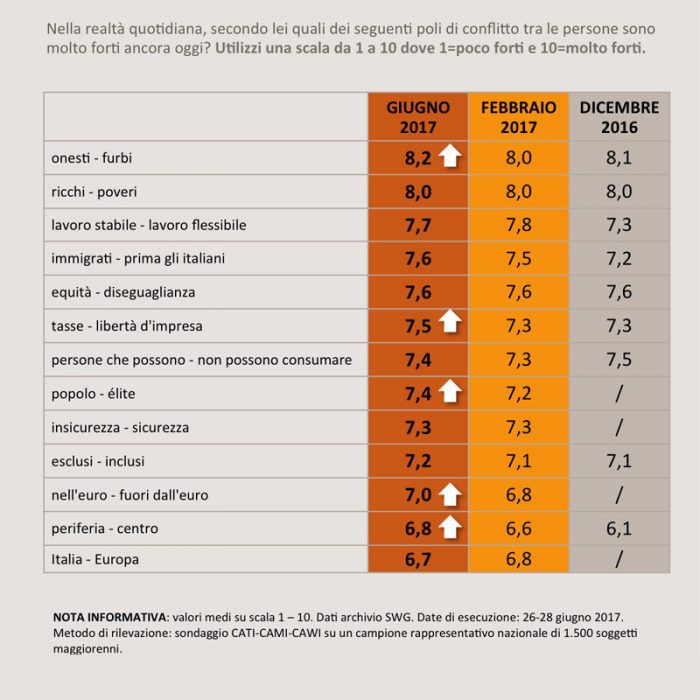 sondaggi politici contrasti italia 2