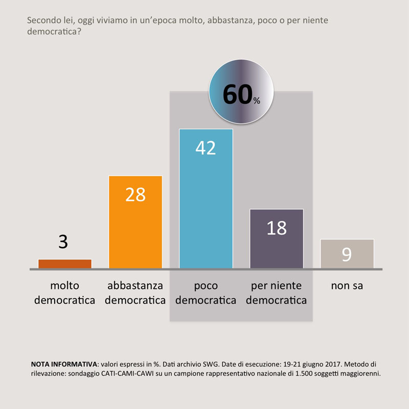 sondaggi politici democrazia 1