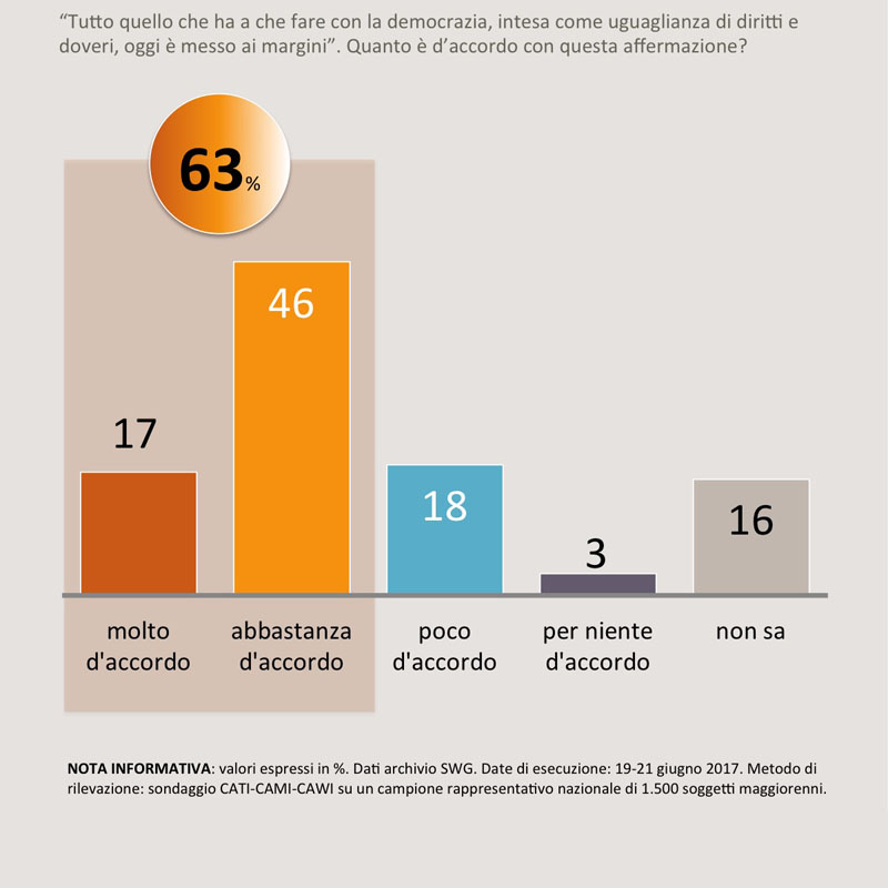 sondaggi politici democrazia 4