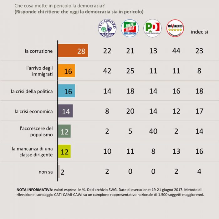 sondaggi politici democrazia 4