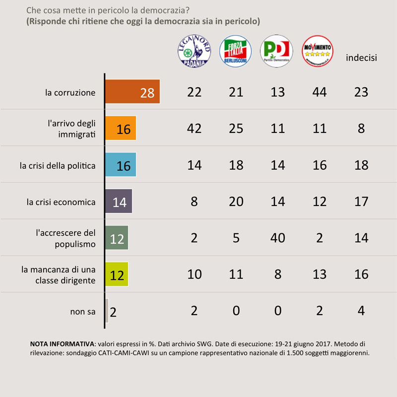 sondaggi politici democrazia 4