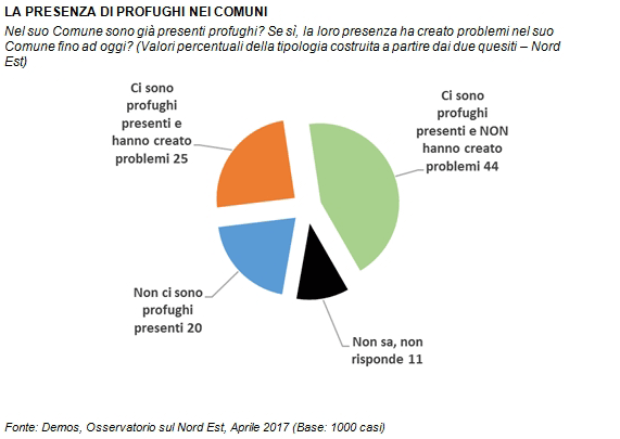 sondaggi politici demos - percezione profughi nel nord est